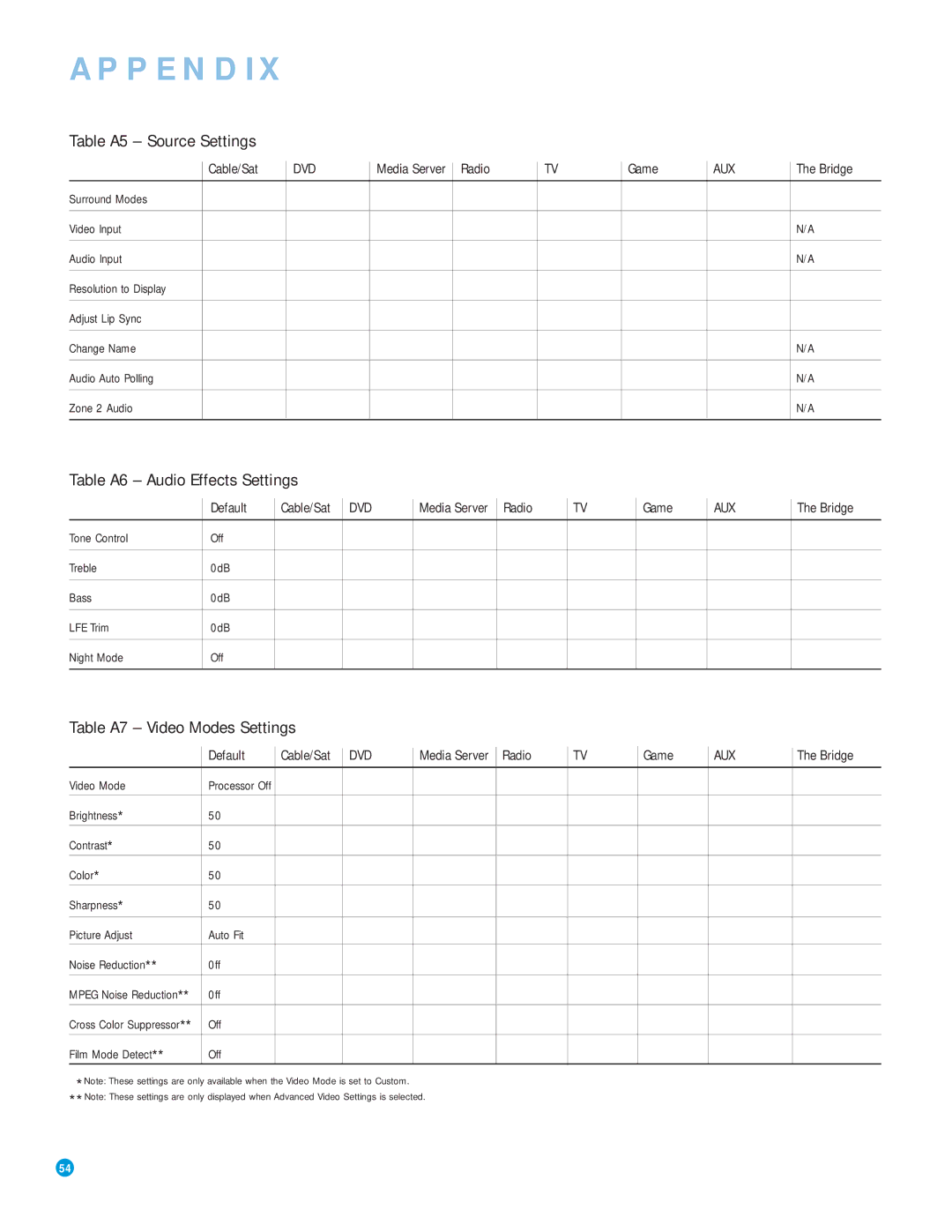 Harman-Kardon AVR 3550HD Table A5 Source Settings, Table A6 Audio Effects Settings, Table A7 Video Modes Settings 