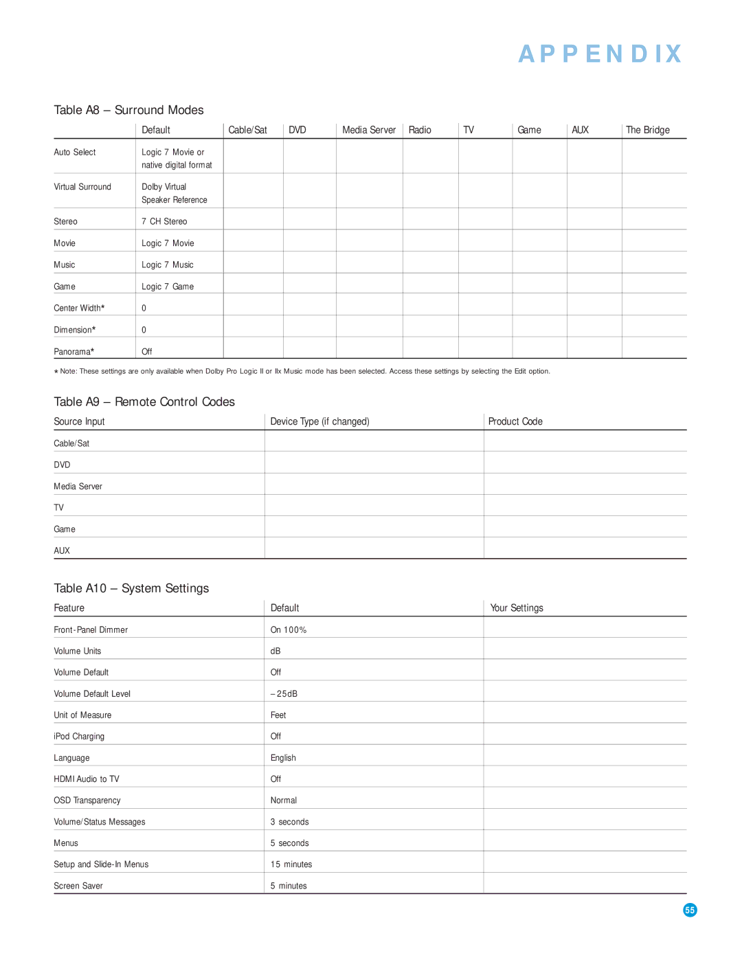 Harman-Kardon AVR 3550HD owner manual Table A8 Surround Modes, Table A9 Remote Control Codes, Table A10 System Settings 