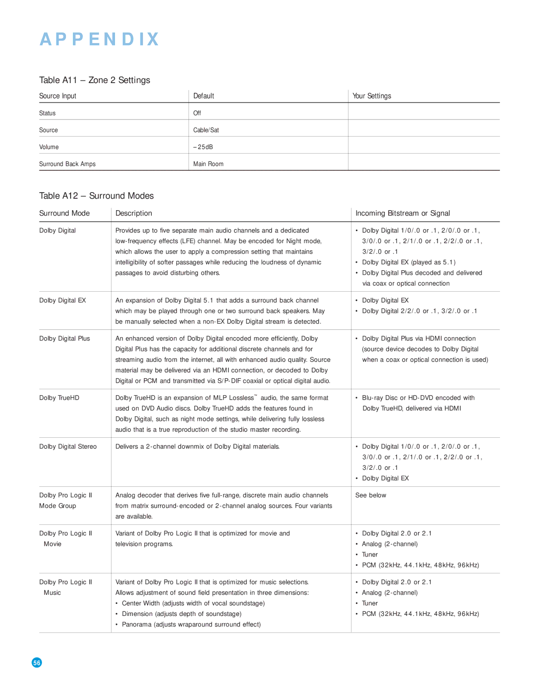 Harman-Kardon AVR 3550HD owner manual Table A11 Zone 2 Settings, Table A12 Surround Modes 