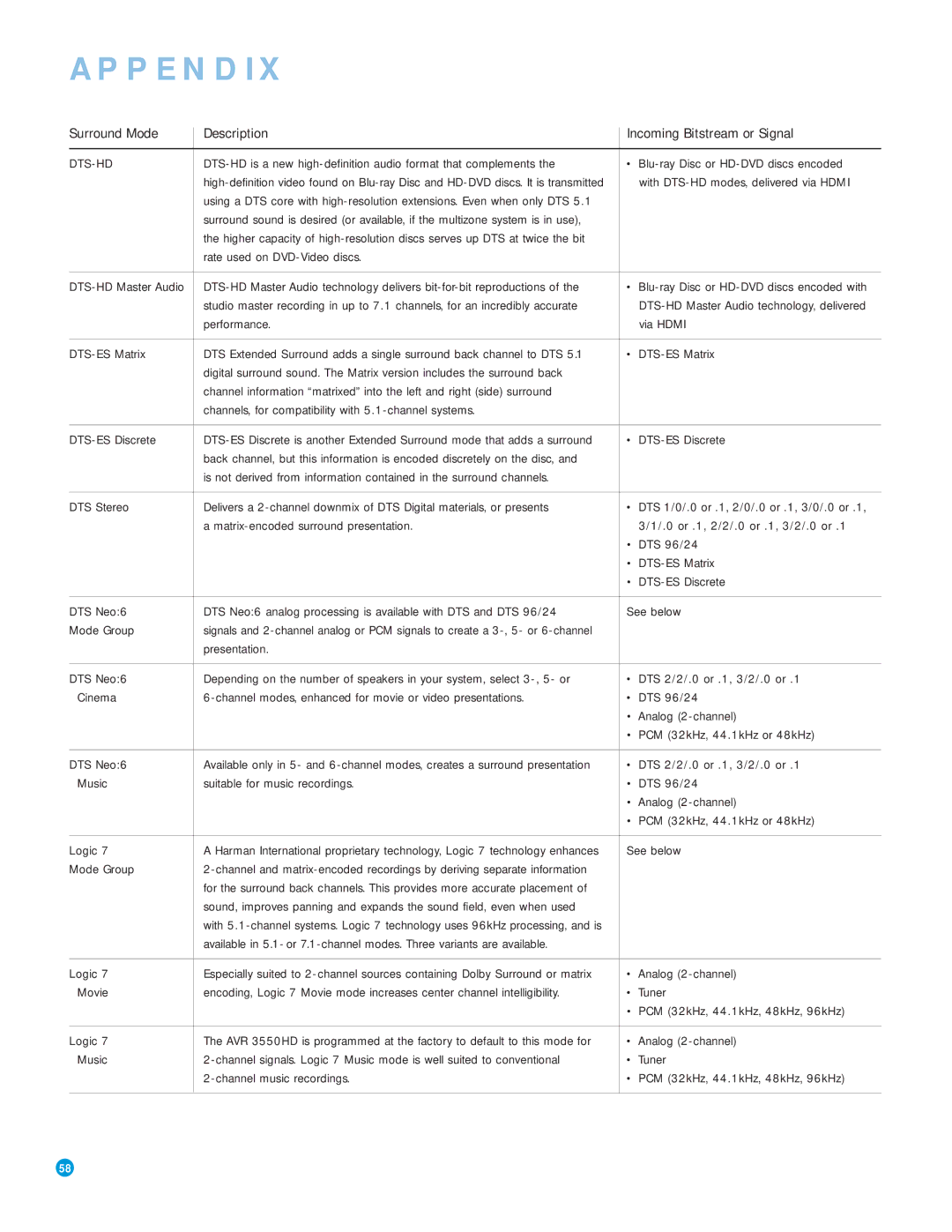 Harman-Kardon AVR 3550HD Surround Mode Description Incoming Bitstream or Signal, Rate used on DVD-Video discs, DTS Stereo 