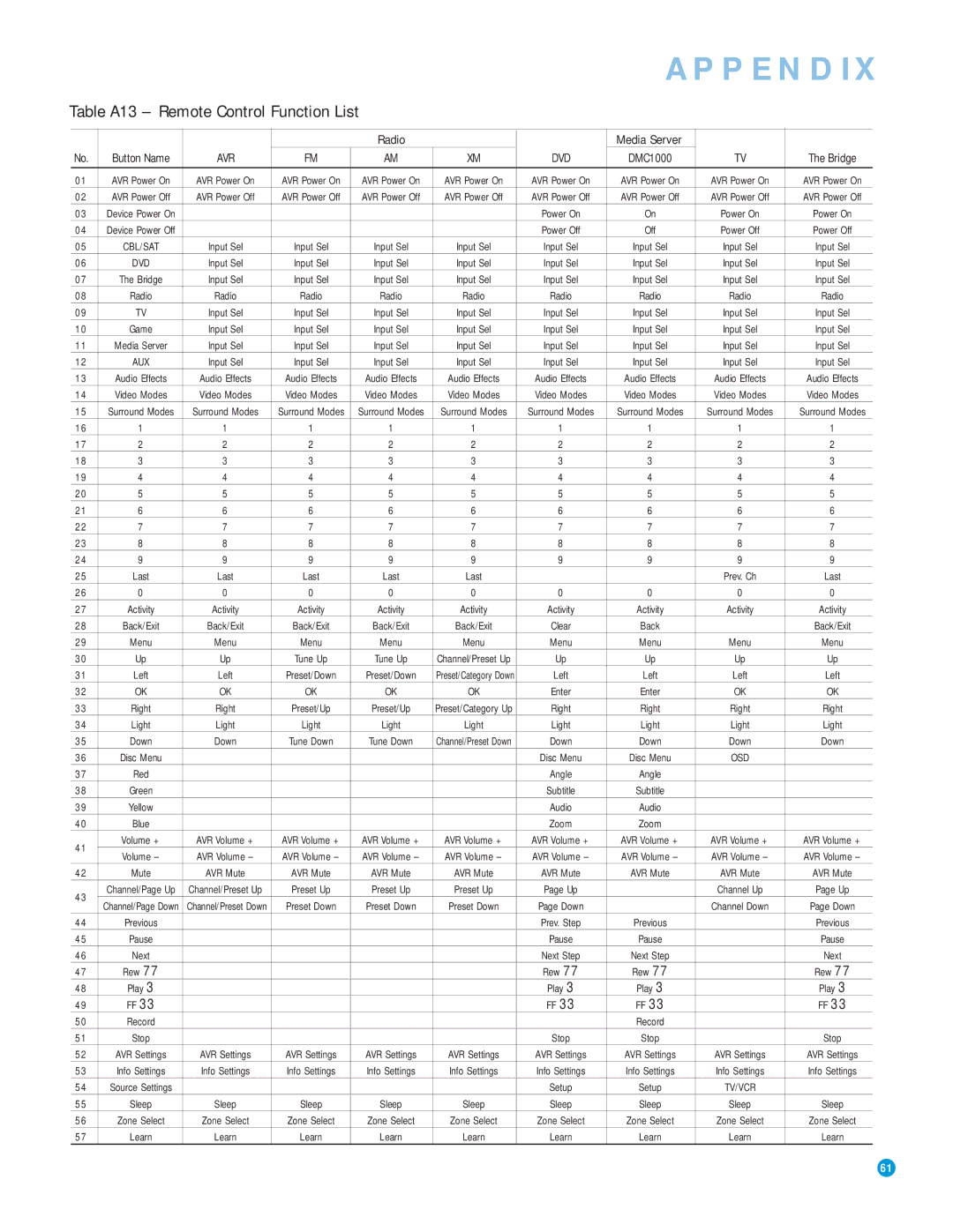 Harman-Kardon AVR 3550HD owner manual Table A13 Remote Control Function List, Radio, DMC1000 