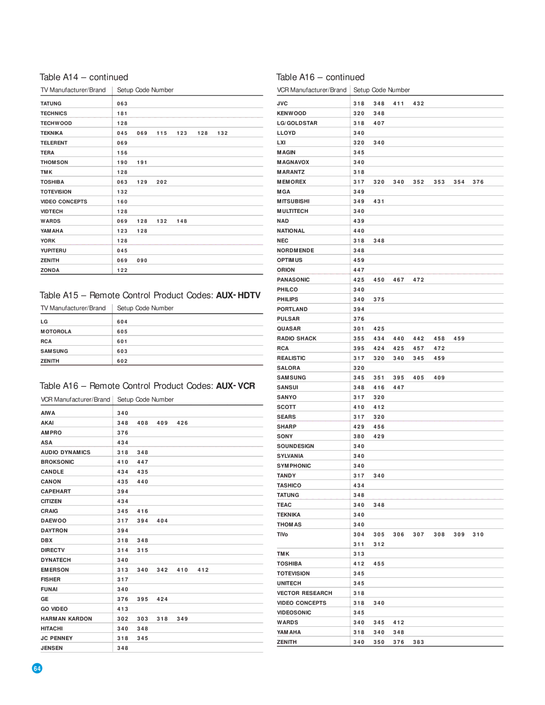 Harman-Kardon AVR 3550HD owner manual Table A14, Table A16 Remote Control Product Codes AUX-VCR 