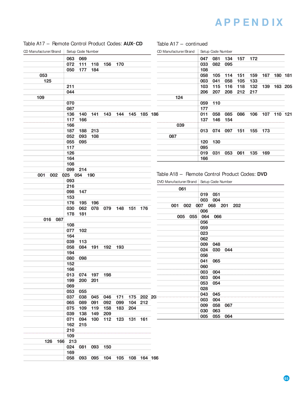 Harman-Kardon AVR 3550HD owner manual Table A17, Table A18 Remote Control Product Codes DVD 