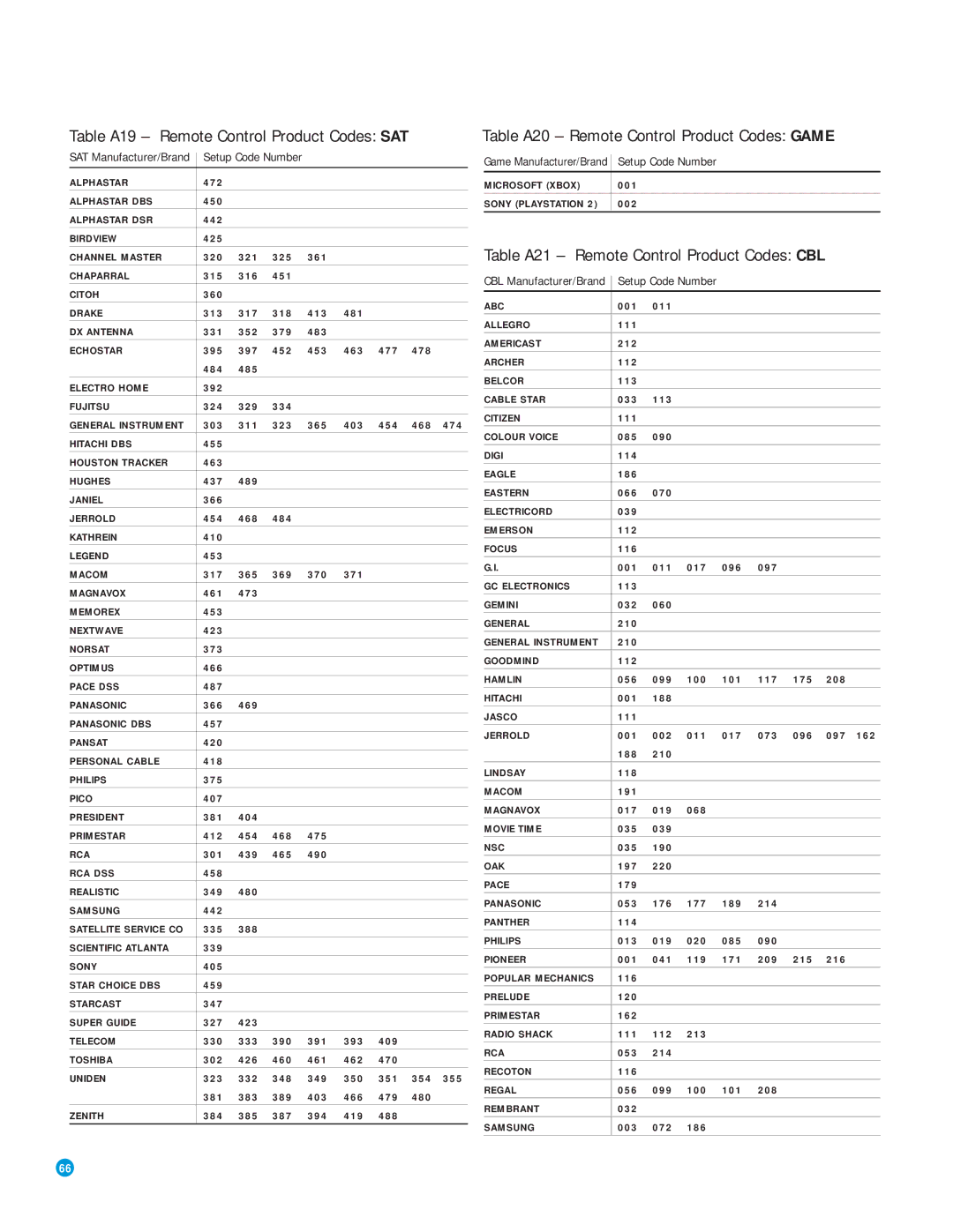 Harman-Kardon AVR 3550HD Table A19 Remote Control Product Codes SAT, Table A20 Remote Control Product Codes Game 