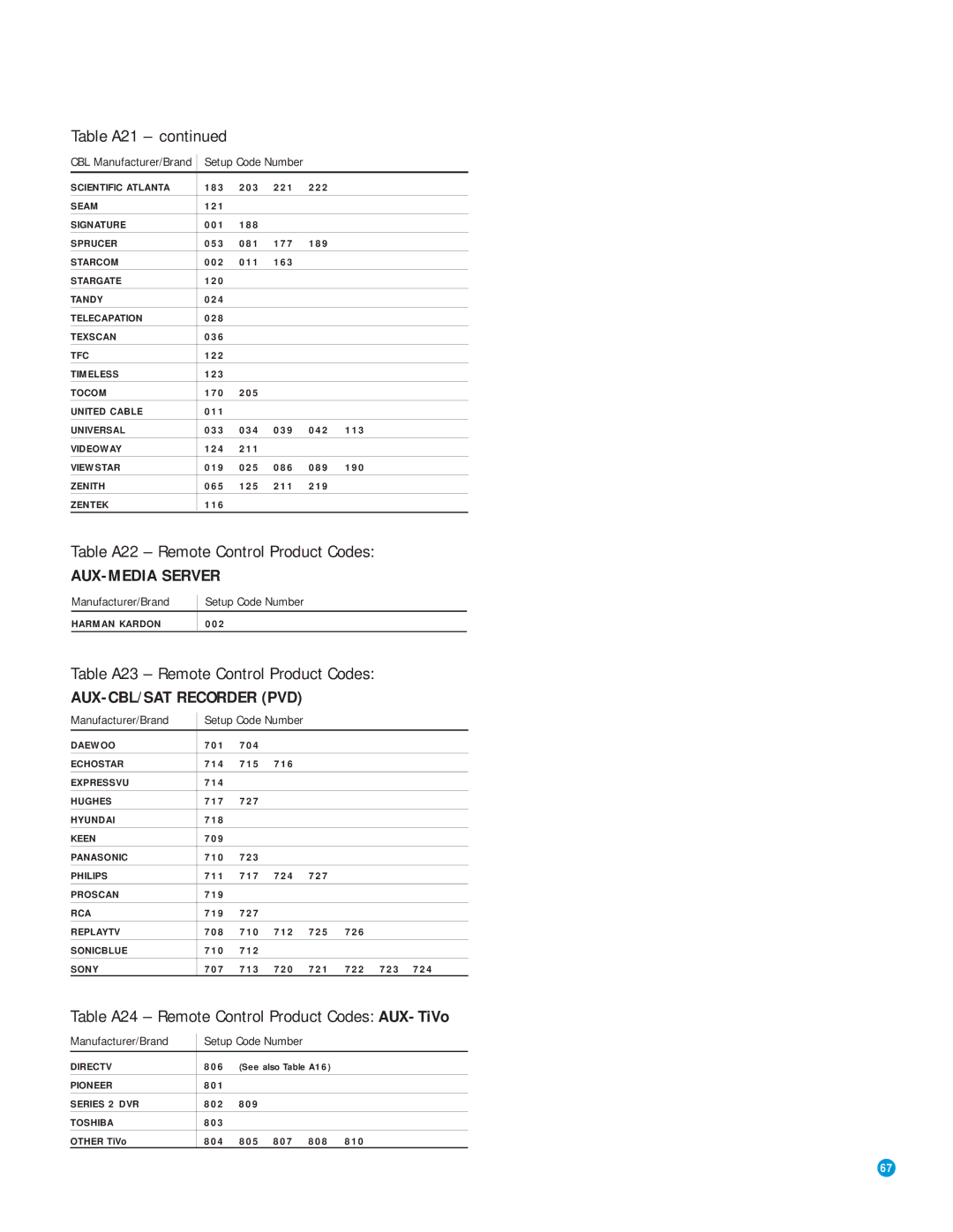 Harman-Kardon AVR 3550HD Table A21, Table A22 Remote Control Product Codes, Table A23 Remote Control Product Codes 