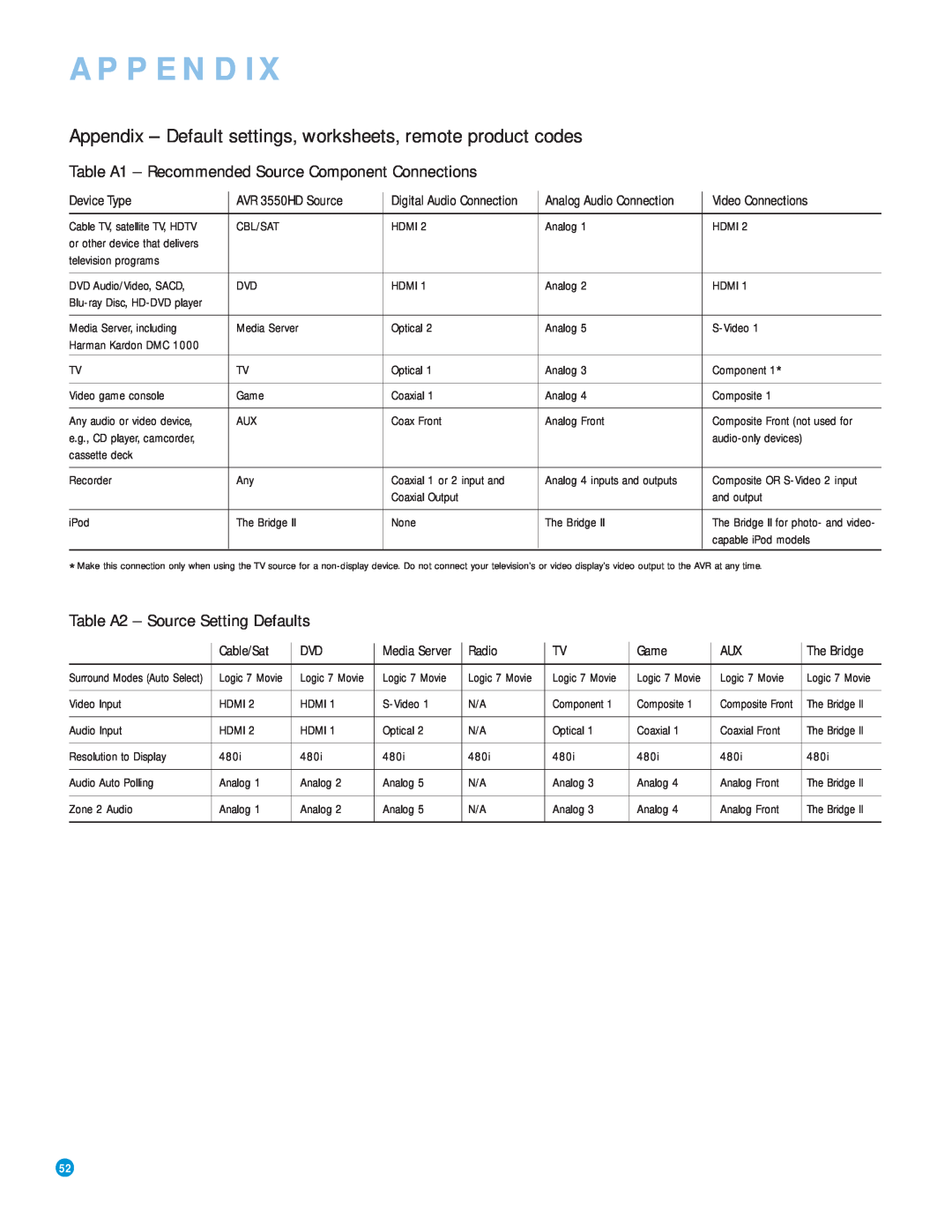 Harman-Kardon AVR 3550HD owner manual Appendix, Table A2 - Source Setting Defaults 