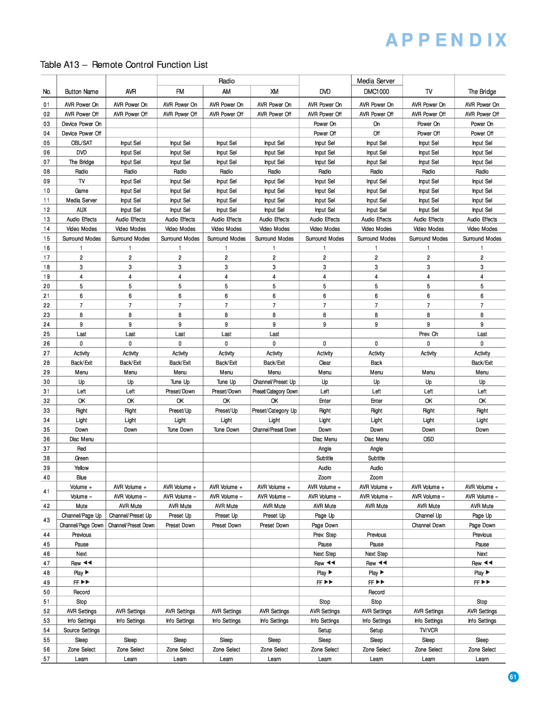 Harman-Kardon AVR 3550HD owner manual Table A13 – Remote Control Function List, Appendix 