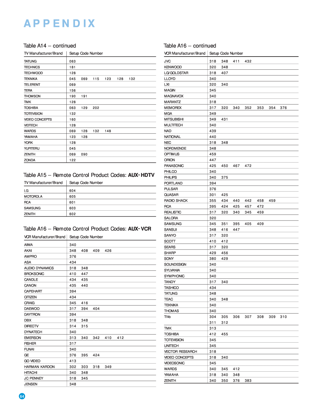 Harman-Kardon AVR 3550HD owner manual Table A14 – continued, Table A16 – continued, Appendix 