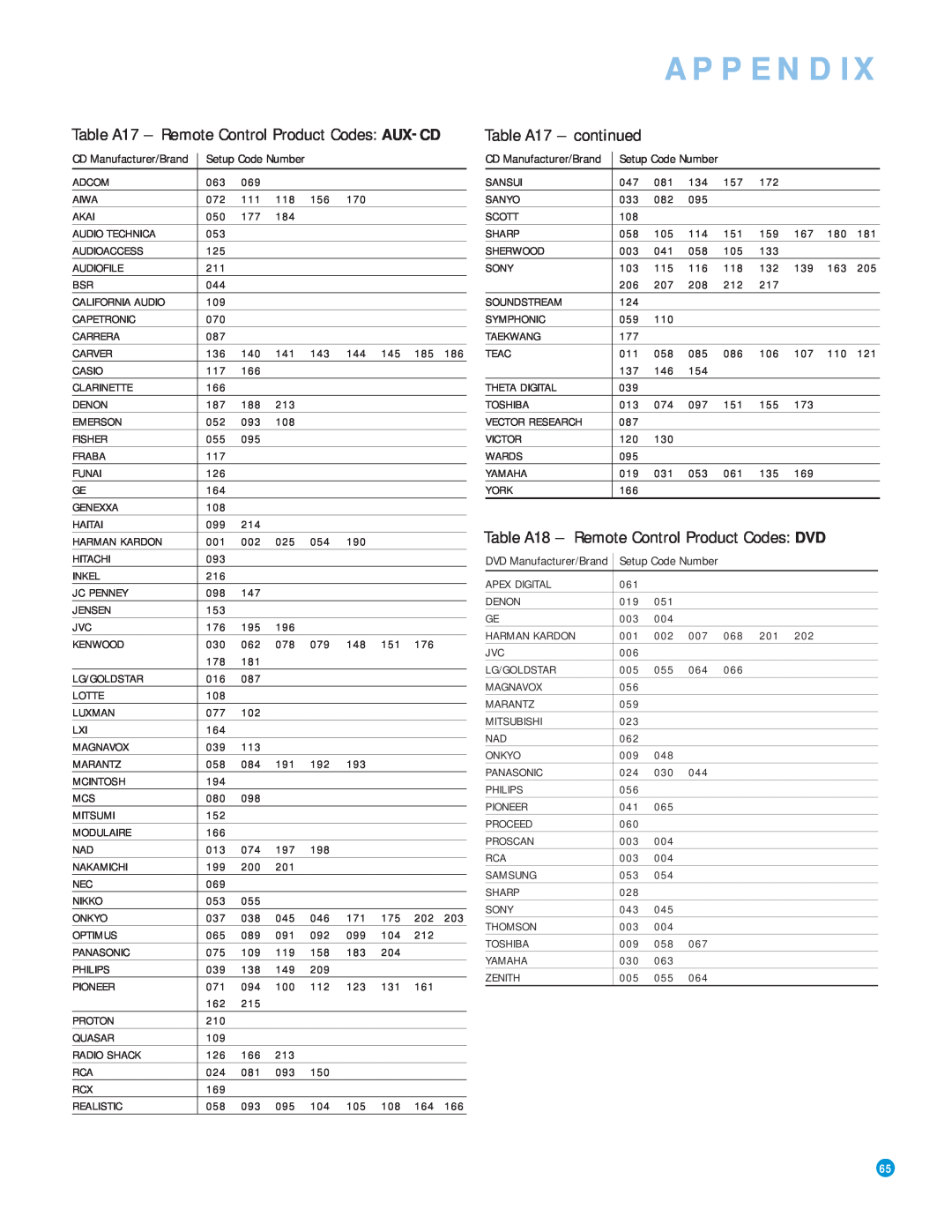 Harman-Kardon AVR 3550HD owner manual Table A17 – continued, Table A18 – Remote Control Product Codes: DVD, Appendix 