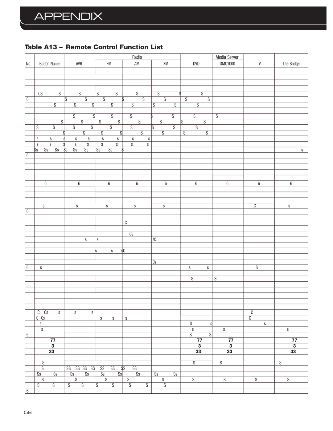 Harman-Kardon AVR 3600 owner manual Table A13 Remote Control Function List, Radio 