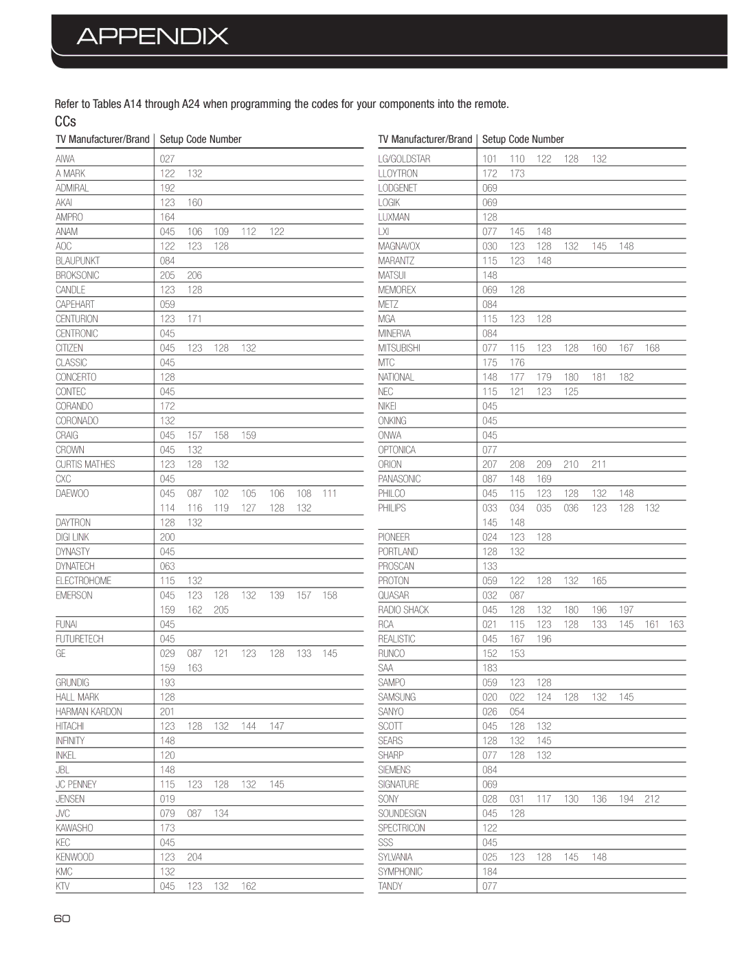 Harman-Kardon AVR 3600 owner manual Table A14 Remote Control Product Codes TV 