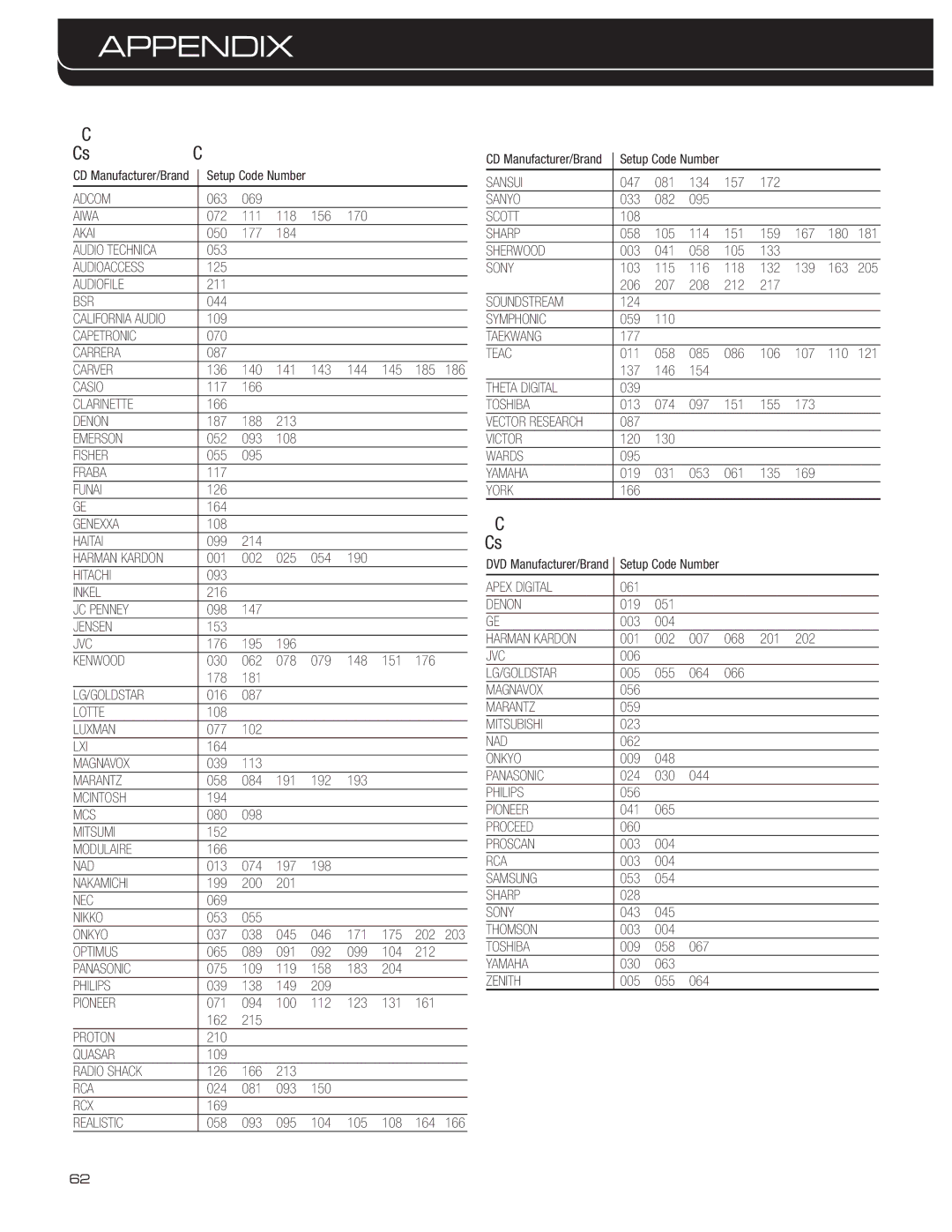 Harman-Kardon AVR 3600 Table A17 Remote Control Product Codes AUX-CD, Table A18 Remote Control Product Codes DVD 