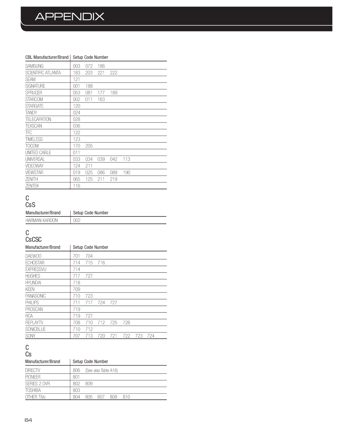 Harman-Kardon AVR 3600 owner manual Table A21, Table A22 Remote Control Product Codes AUX-MEDIA Server 