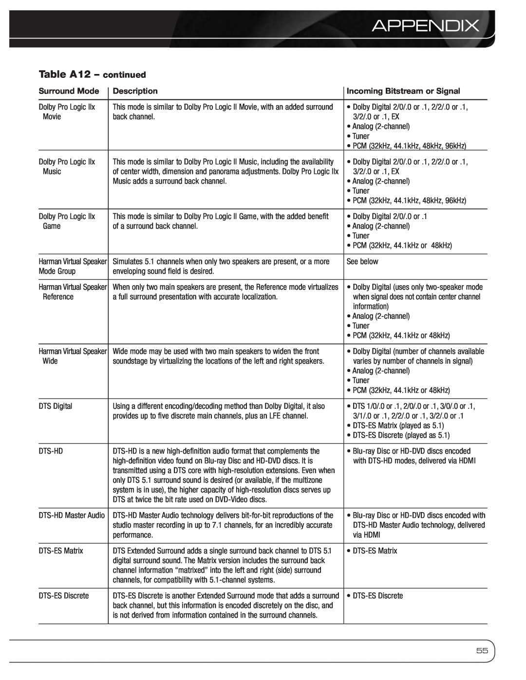 Harman-Kardon AVR 3600 owner manual Table A12 – continued, Appendix 