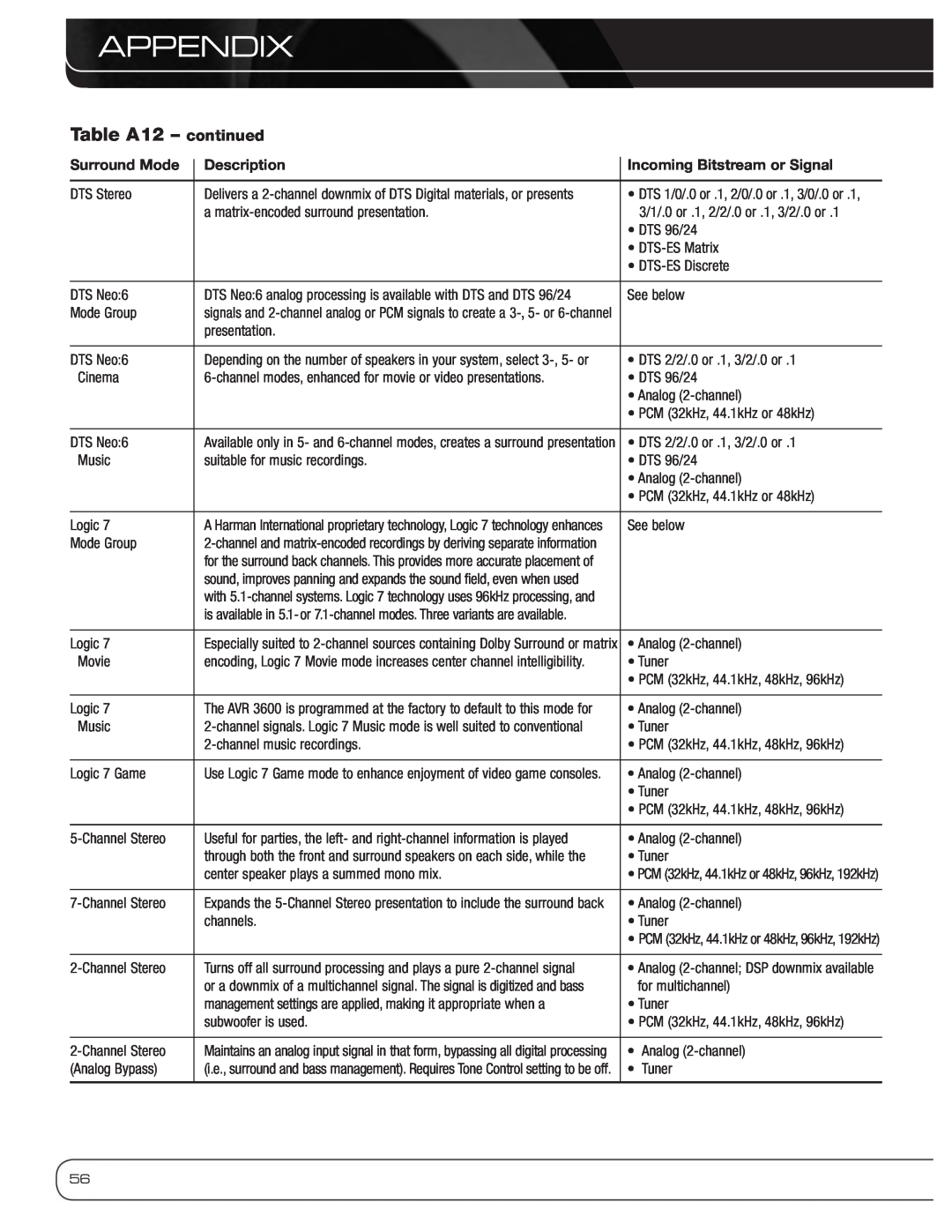 Harman-Kardon AVR 3600 owner manual Appendix, Table A12 – continued, DTS Stereo 