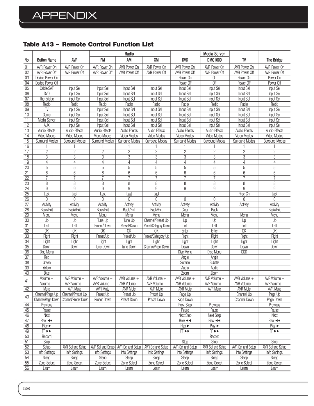 Harman-Kardon AVR 3600 owner manual Table A13 – Remote Control Function List, Appendix 