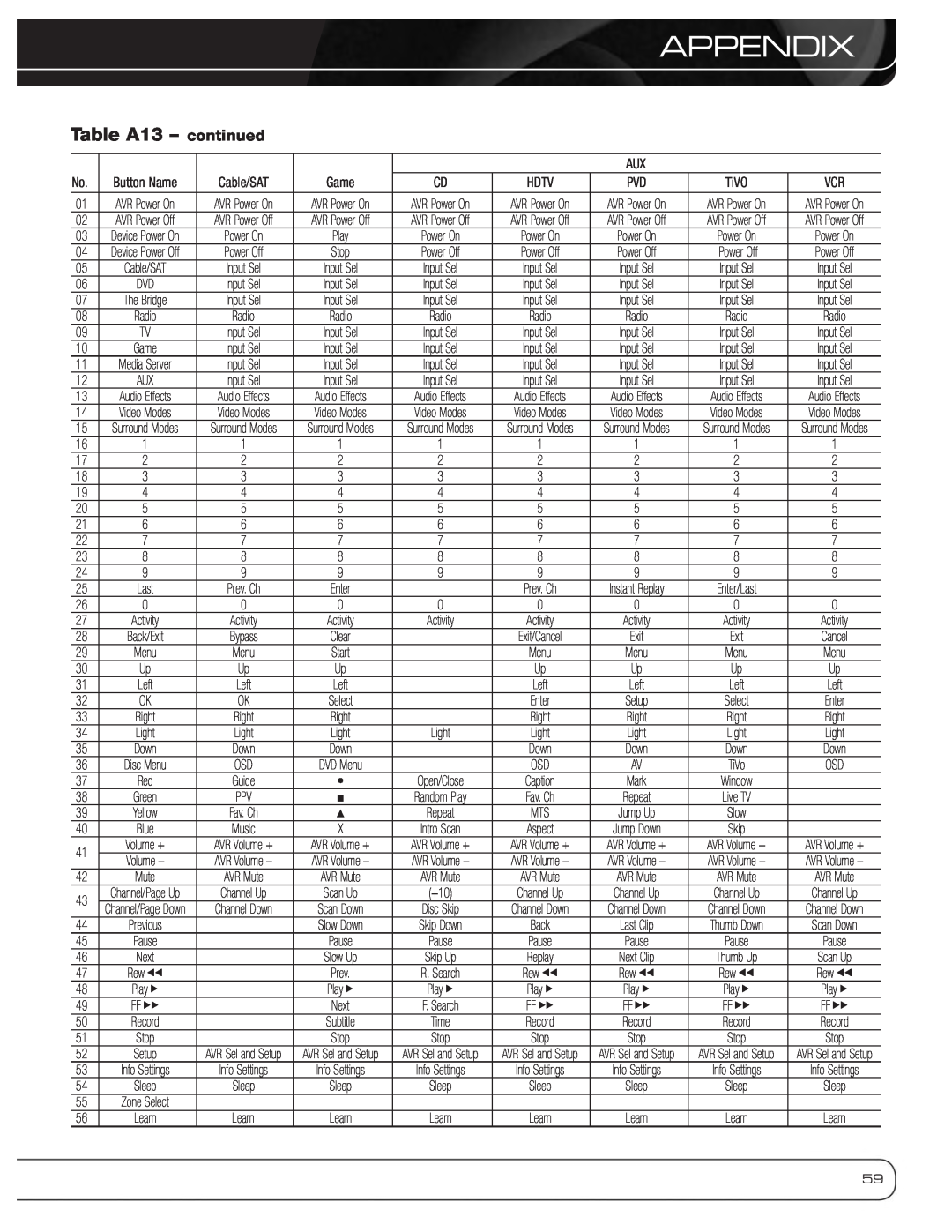 Harman-Kardon AVR 3600 owner manual Table A13 – continued, Appendix 