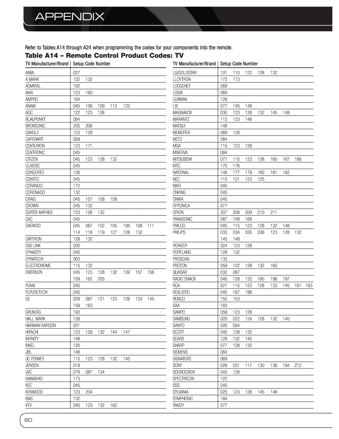 Harman-Kardon AVR 3600 owner manual Table A14 – Remote Control Product Codes: TV, Appendix 