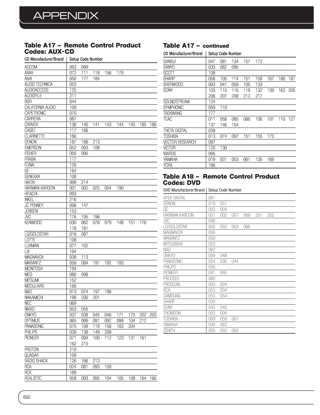 Harman-Kardon AVR 3600 owner manual Table A17 – Remote Control Product Codes: AUX-CD, Table A17 – continued, Appendix 