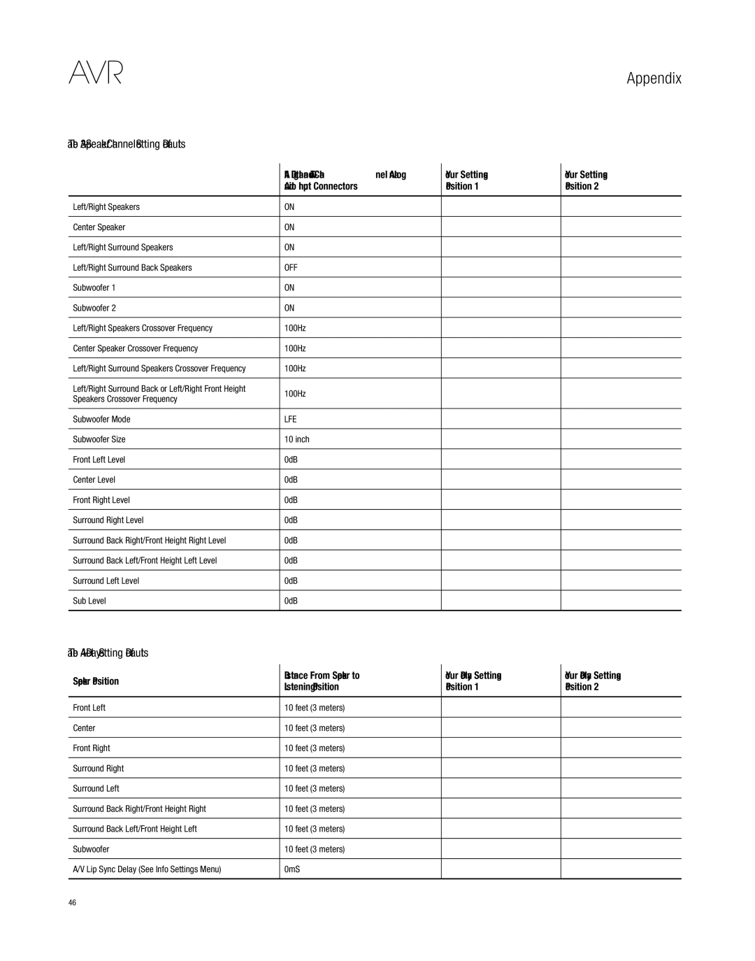 Harman-Kardon AVR 3650, AVR 2650 owner manual Table A3 Speaker/Channel Setting Defaults, Table A4 Delay Setting Defaults 