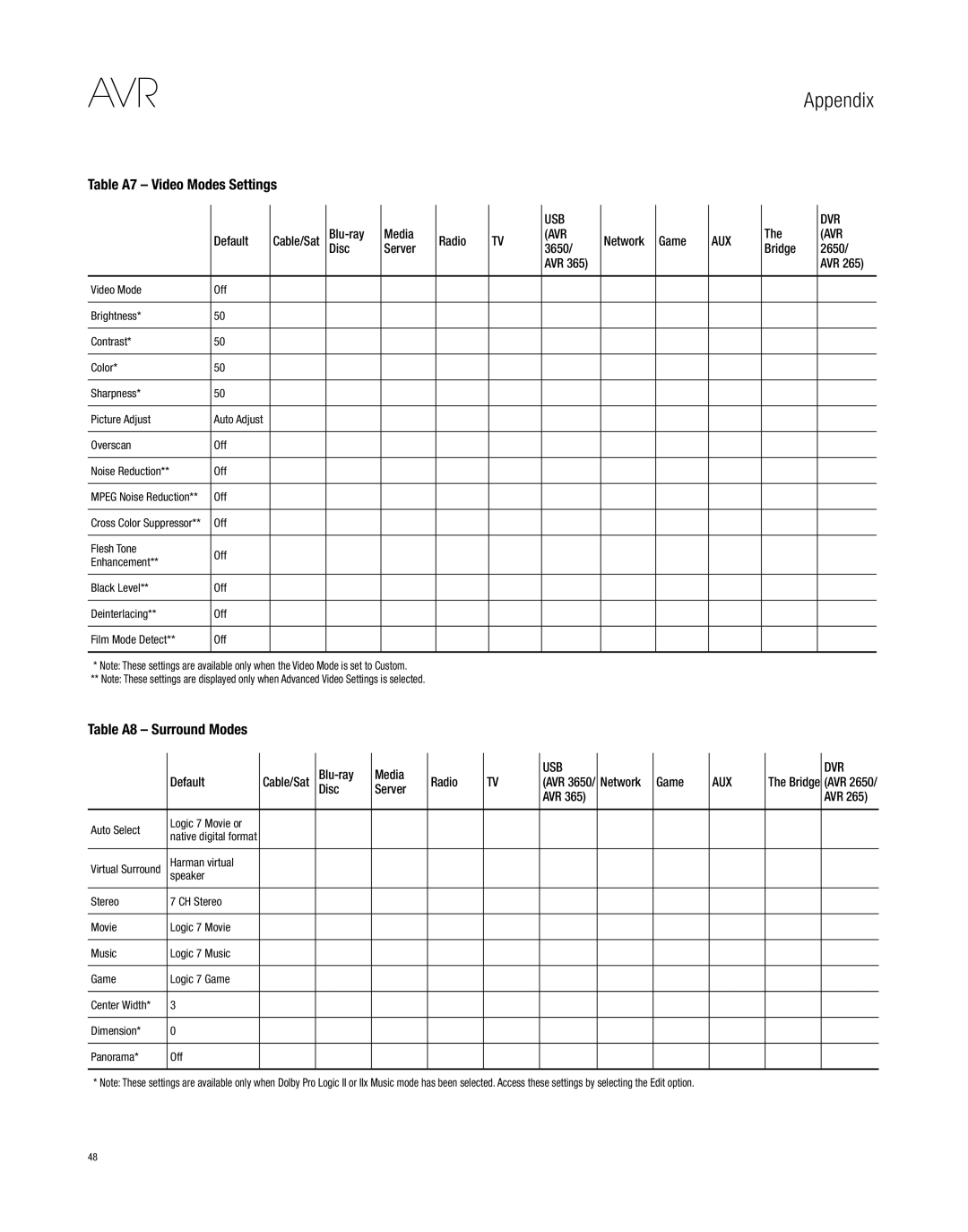 Harman-Kardon AVR 3650, AVR 265 Table A7 Video Modes Settings, Table A8 Surround Modes, Blu-ray Media Radio, Disc Server 
