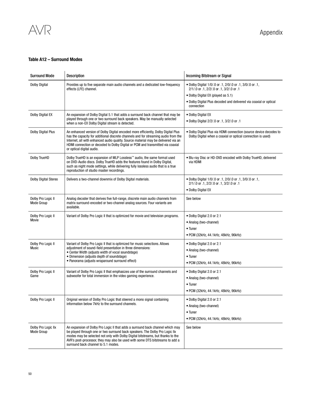 Harman-Kardon AVR 3650, AVR 2650 Table A12 Surround Modes, Surround Mode Description Incoming Bitstream or Signal 