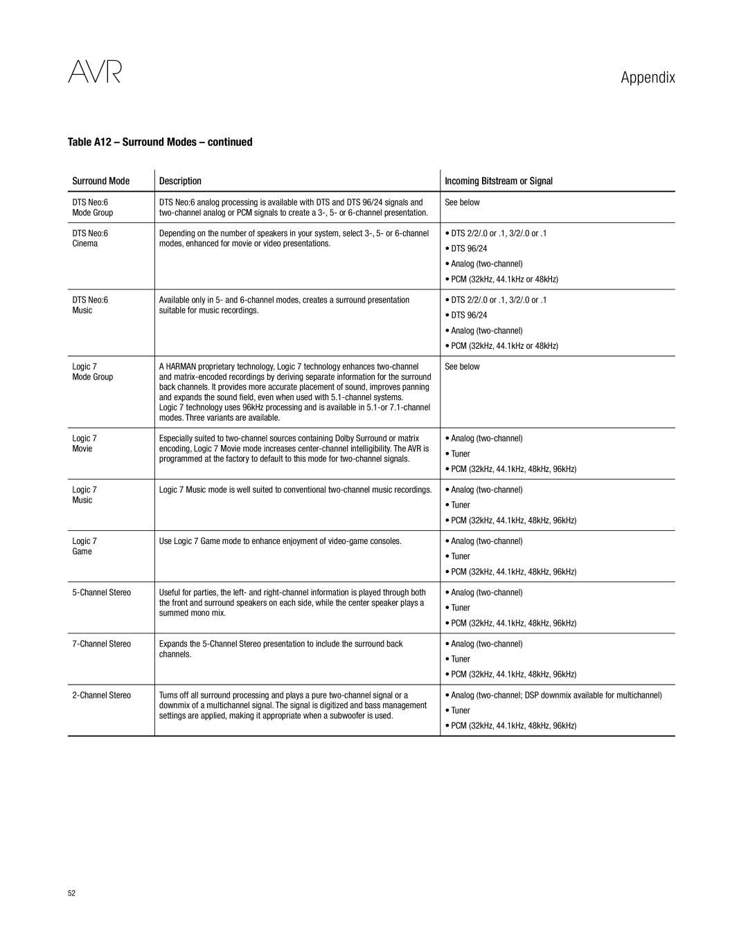 Harman-Kardon AVR 3650 DTS Neo6, DTS 2/2/.0 or .1, 3/2/.0 or, Modes. Three variants are available Logic, Summed mono mix 