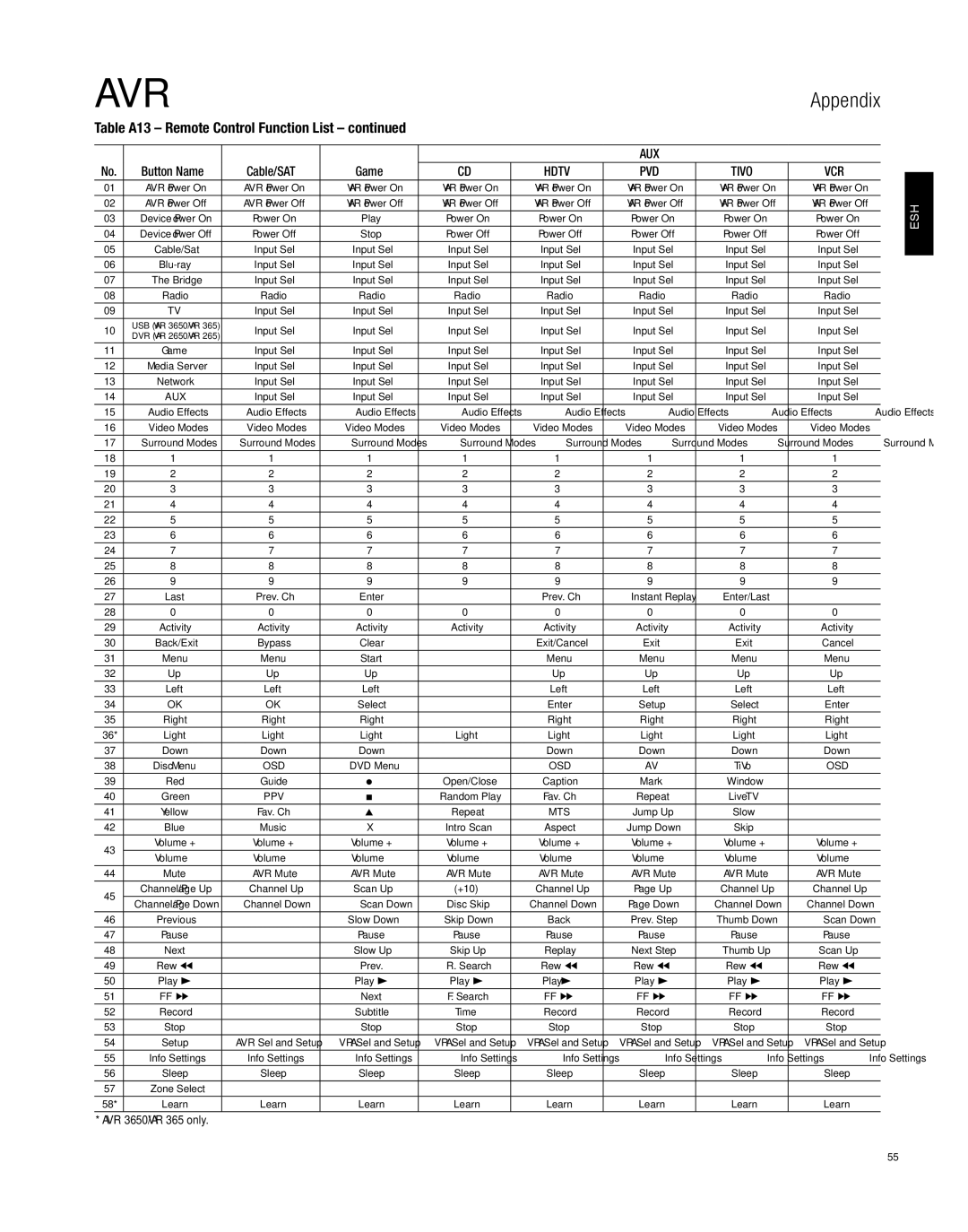 Harman-Kardon AVR 2650, AVR 3650 owner manual Table A13 Remote Control Function List, Aux 