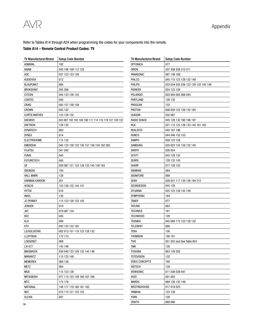 Harman-Kardon AVR 3650, AVR 2650 owner manual Table A14 Remote Control Product Codes TV, Setup Code Number 