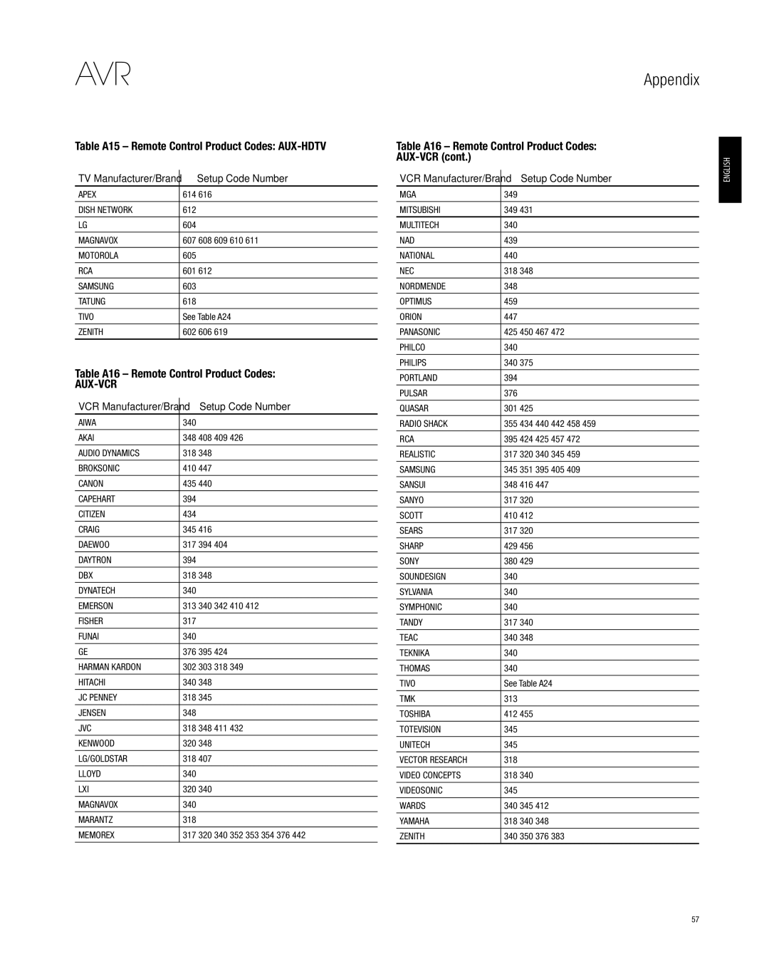 Harman-Kardon AVR 3650, AVR 265 Table A15 Remote Control Product Codes AUX-HDTV, Table A16 Remote Control Product Codes 