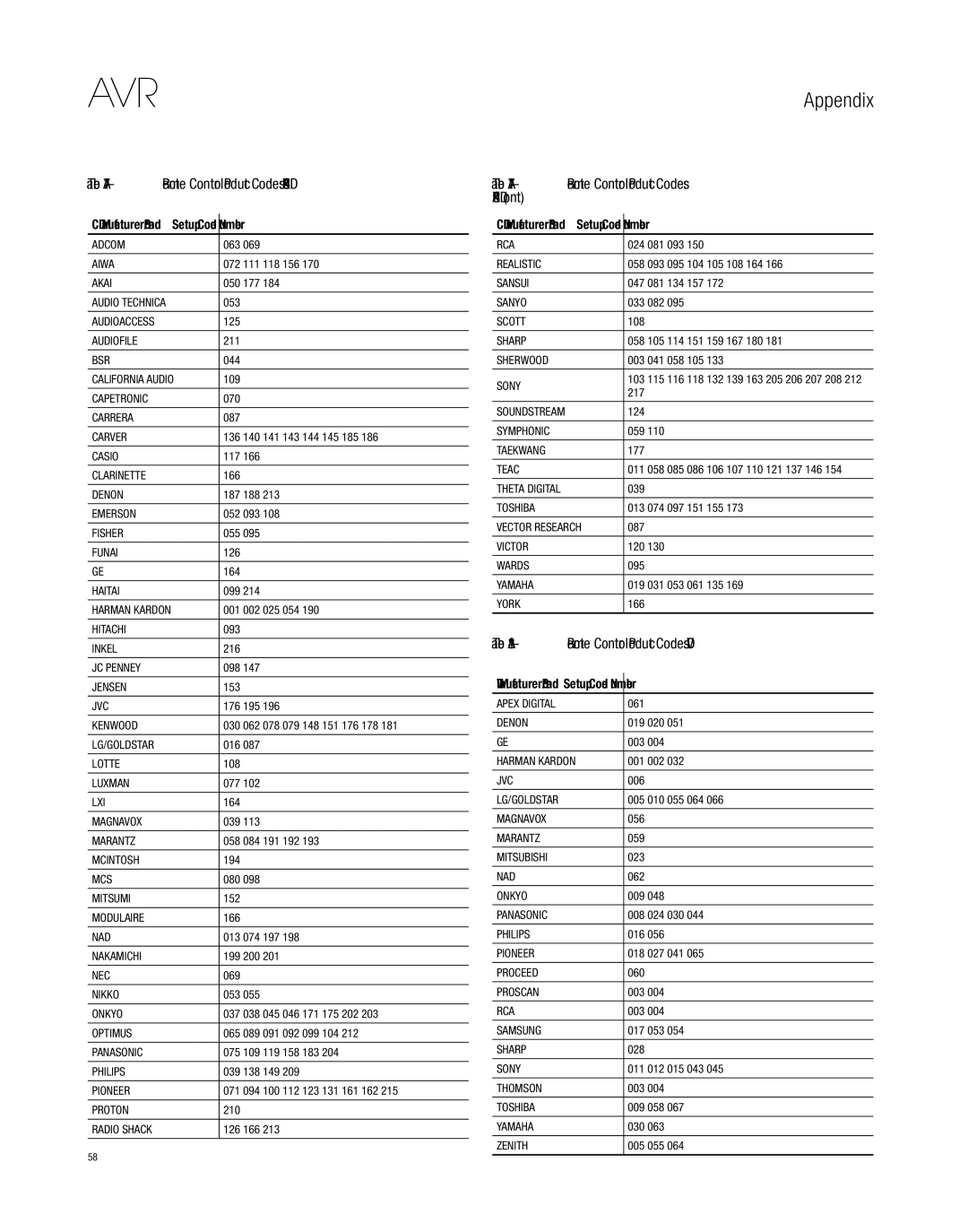 Harman-Kardon AVR 265 Table A17 - Remote Control Product Codes AUX-CD, Table A18 - Remote Control Product Codes DVD 