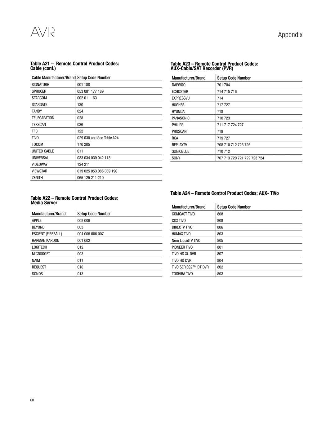 Harman-Kardon AVR 3650, AVR 265 Table A22 Remote Control Product Codes Media Server, Manufacturer/Brand Setup Code Number 