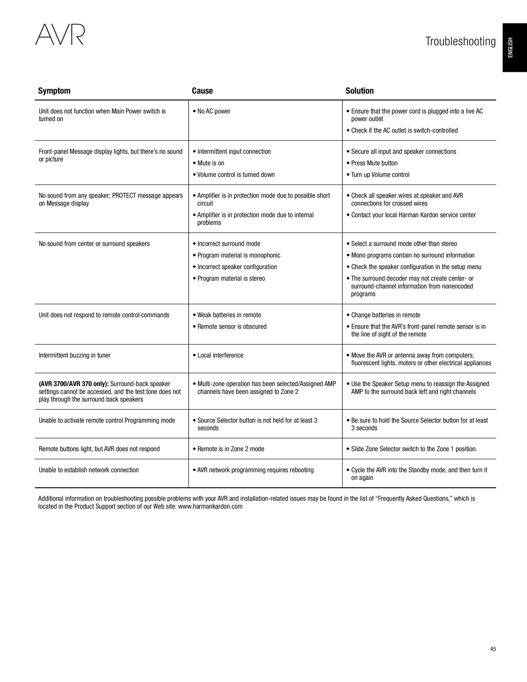 Harman-Kardon AVR 2700, AVR 3700 owner manual Troubleshooting, Symptom Cause Solution 