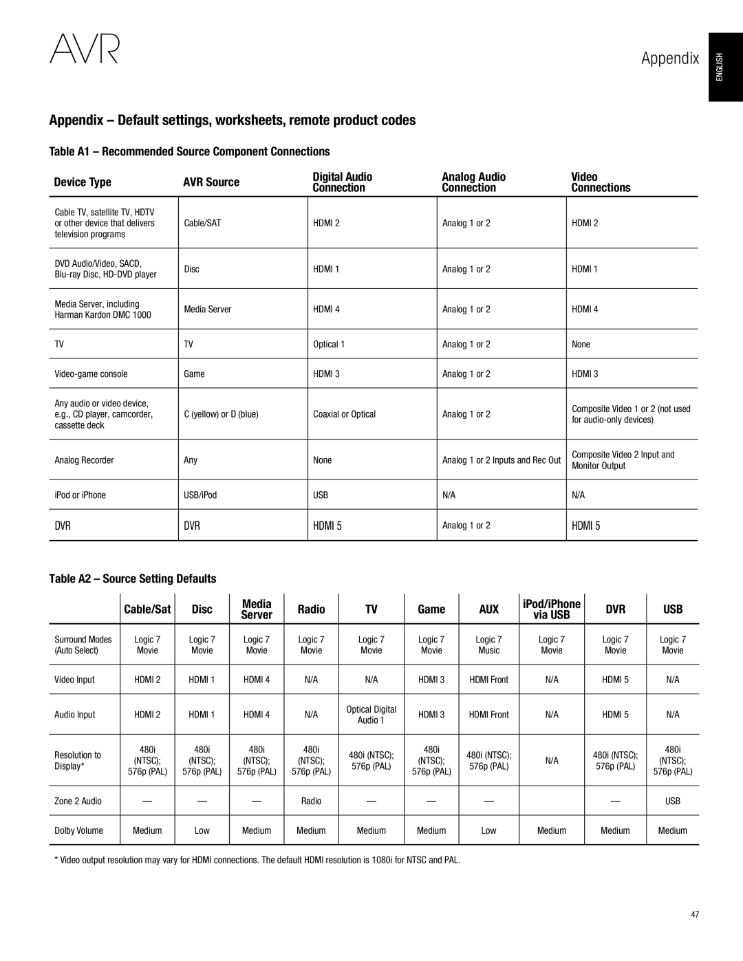 Harman-Kardon AVR 2700, AVR 3700 Appendix Default settings, worksheets, remote product codes, Cable/Sat, Radio, Via USB 