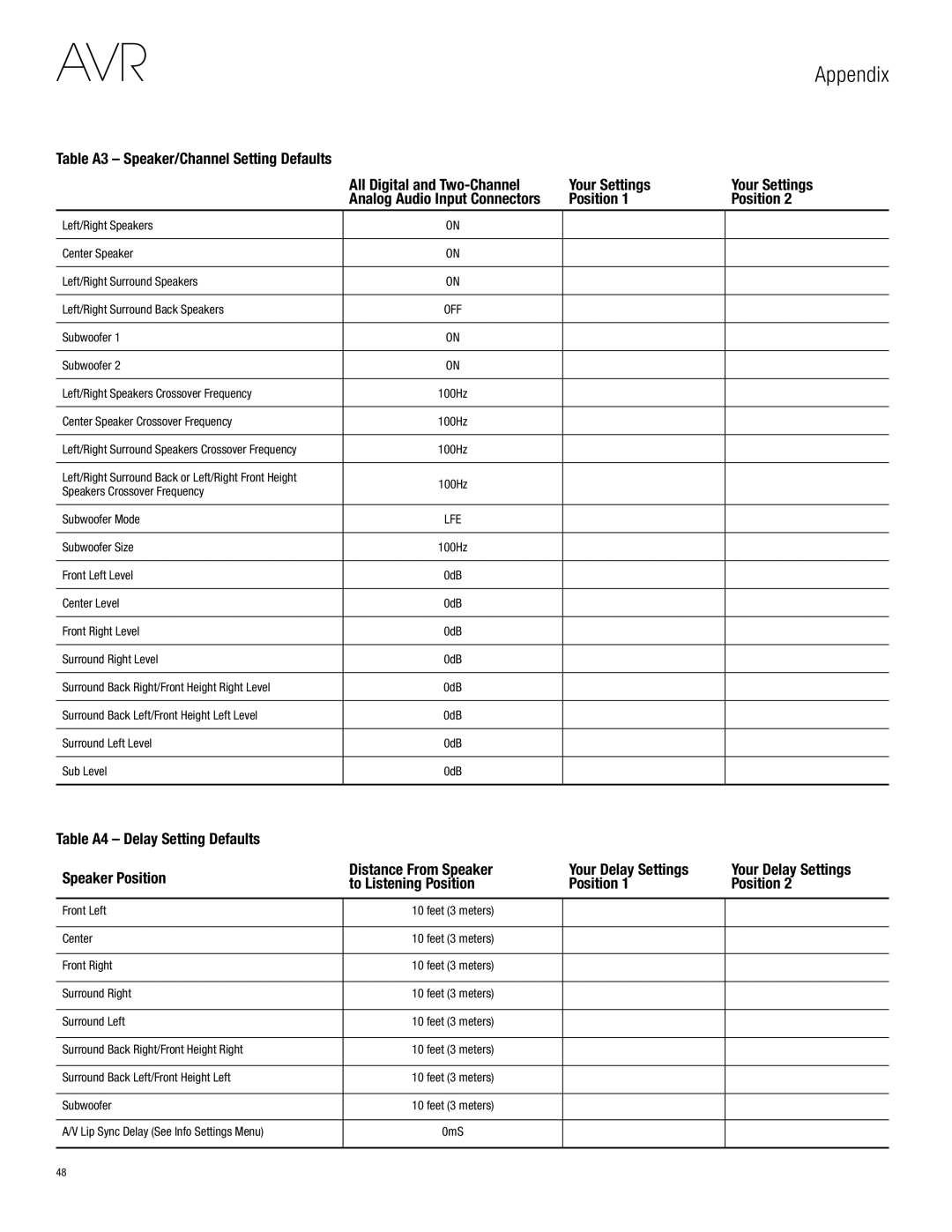 Harman-Kardon AVR 3700, AVR 2700 owner manual Appendix, All Digital and Two-Channel Your Settings, Position 