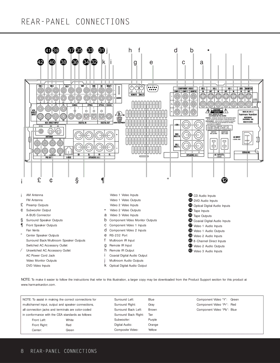 Harman-Kardon AVR 430 owner manual REAR-PANEL Connections 