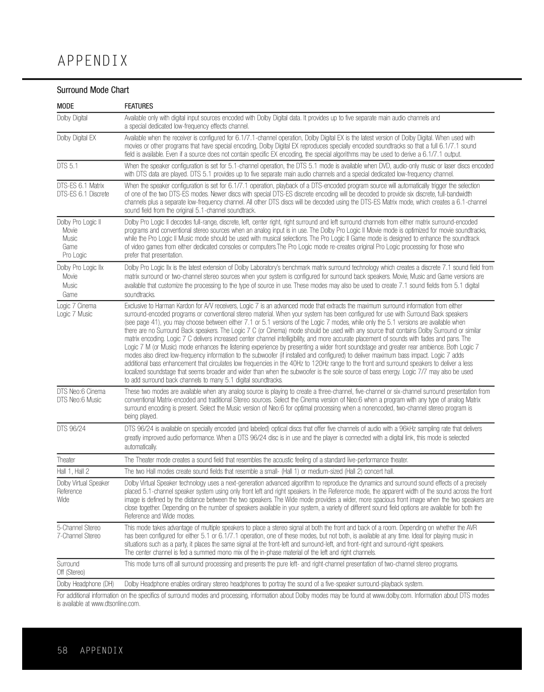 Harman-Kardon AVR 445 owner manual Appendix, Surround Mode Chart 