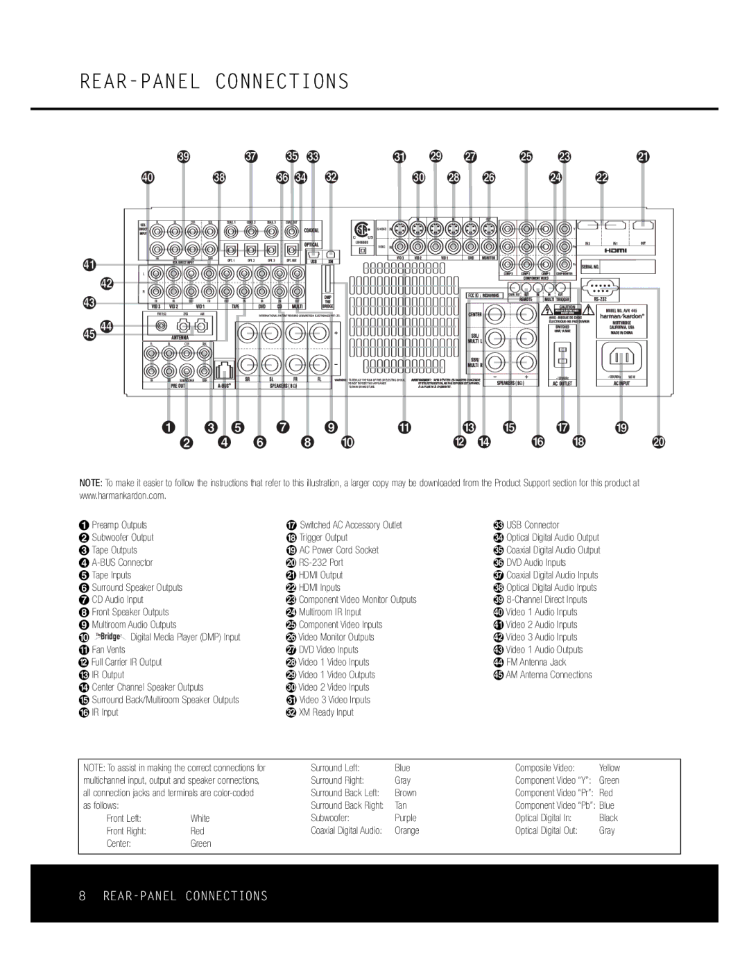 Harman-Kardon AVR 445 owner manual REAR-PANEL Connections 