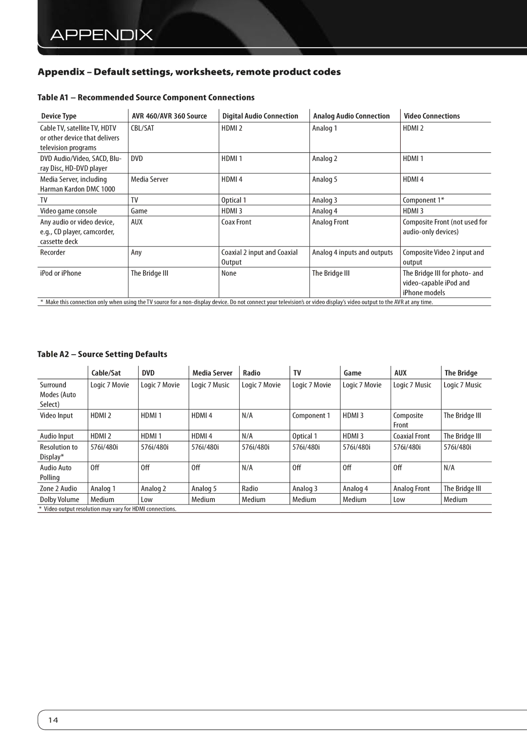 Harman-Kardon AVR 460 manual Appendix Default settings, worksheets, remote product codes, Table A2 Source Setting Defaults 