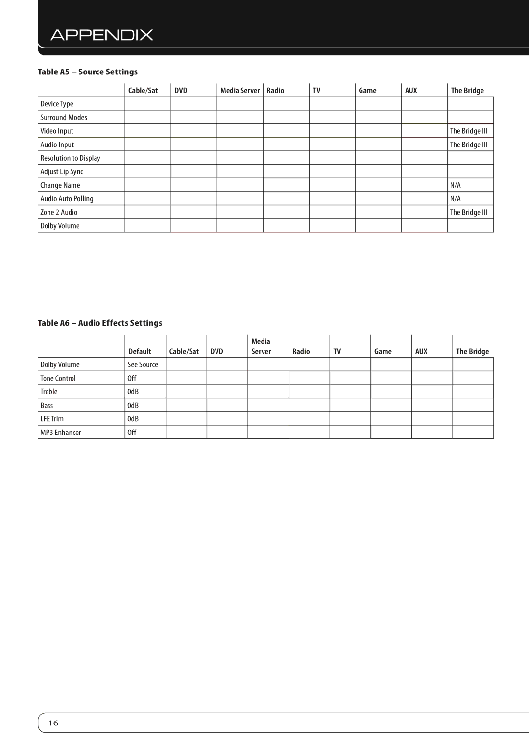 Harman-Kardon AVR 460, AVR 360 manual Table A5 Source Settings, Table A6 Audio Effects Settings, Media Default Cable/Sat 