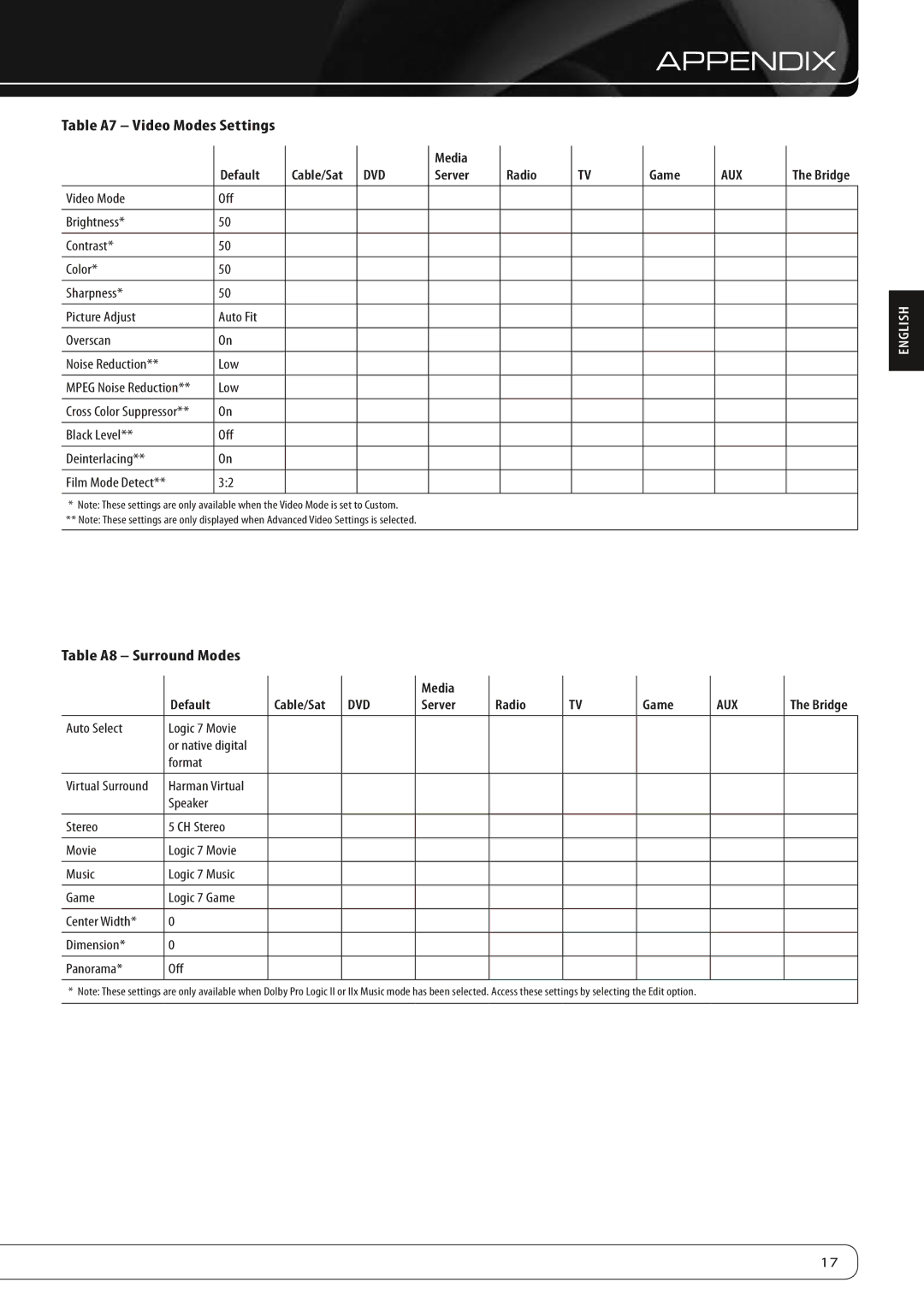 Harman-Kardon AVR 360, AVR 460 manual Table A7 Video Modes Settings, Table A8 Surround Modes 