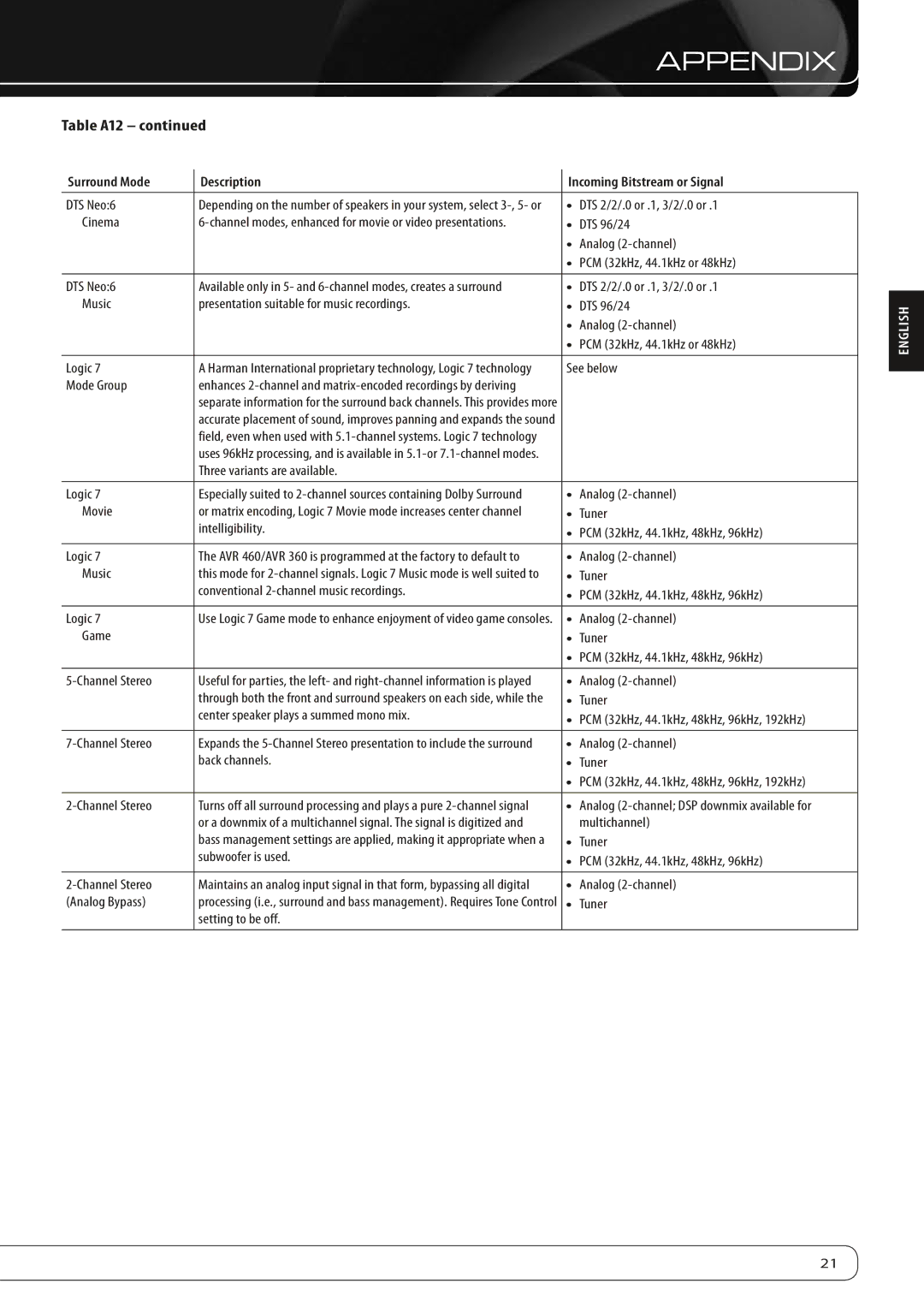 Harman-Kardon AVR 360 DTS 2/2/.0 or .1, 3/2/.0 or Cinema, Analog 2-channel PCM 32kHz, 44.1kHz or 48kHz Logic, Multichannel 