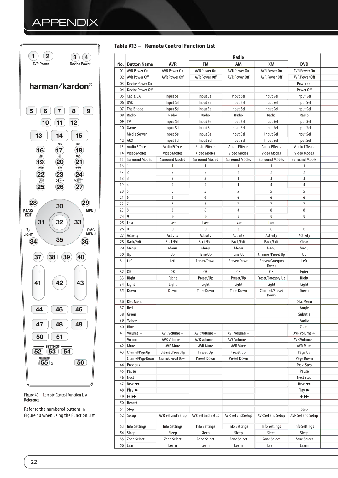 Harman-Kardon AVR 460, AVR 360 manual Table A13 - Remote Control Function List, Button Name 