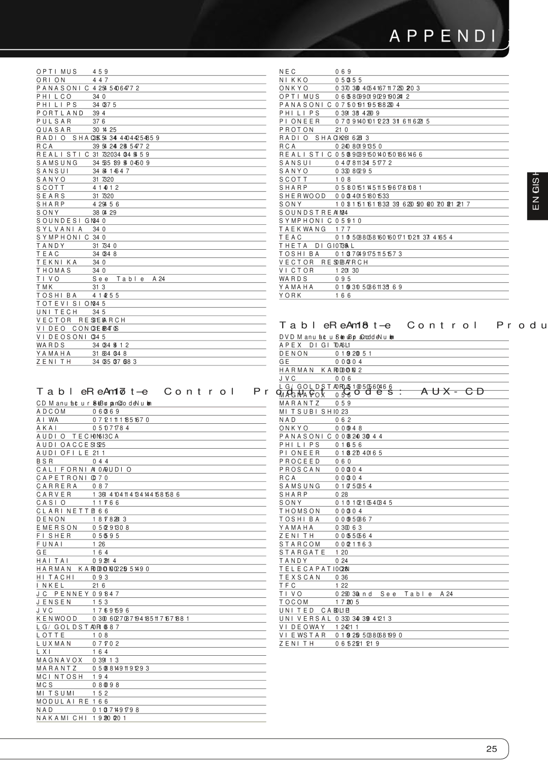 Harman-Kardon AVR 360 manual Table A18 - Remote Control Product Codes DVD, Table A17 - Remote Control Product Codes AUX-CD 