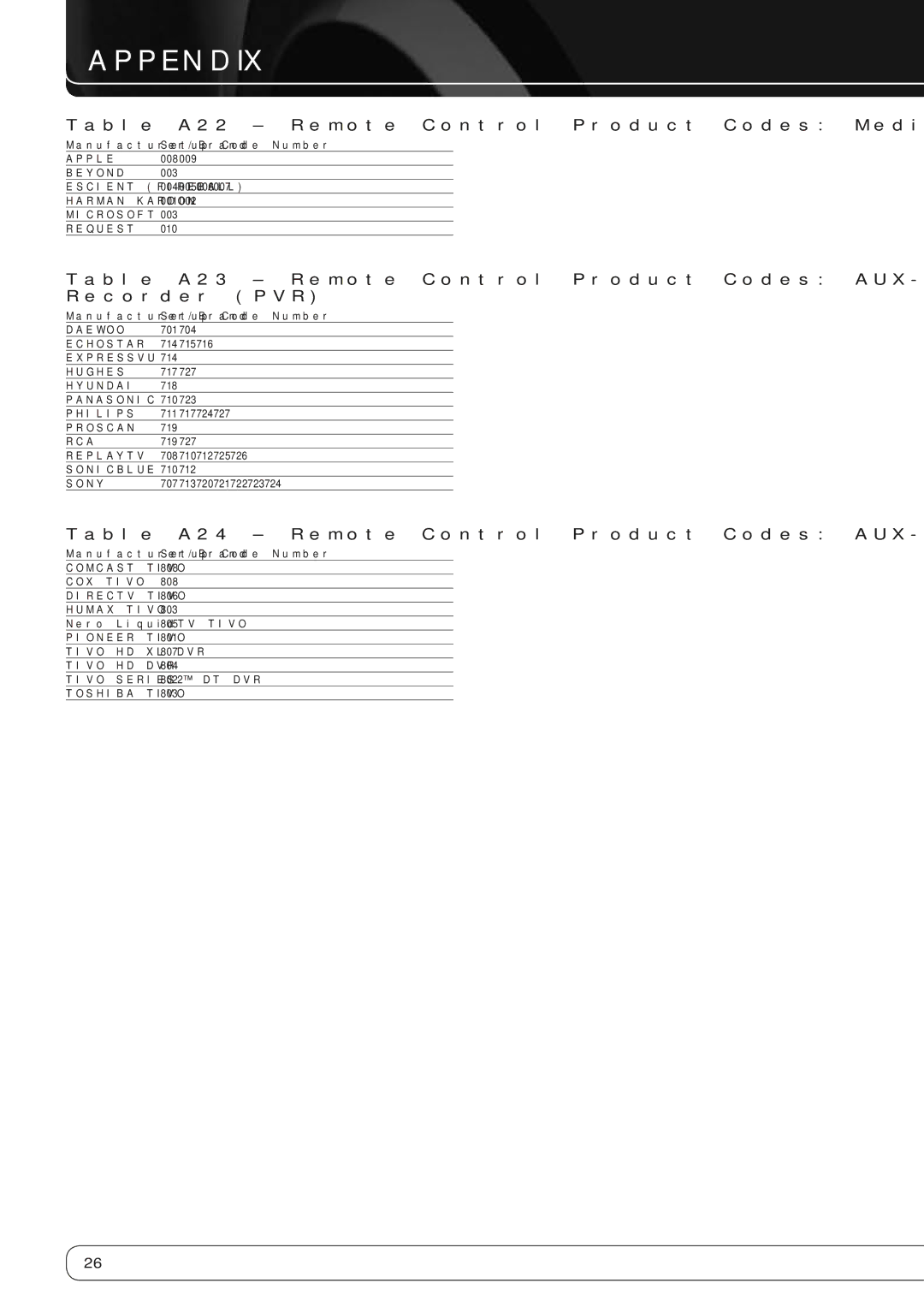 Harman-Kardon AVR 460, AVR 360 manual Table A22 Remote Control Product Codes Media Server 