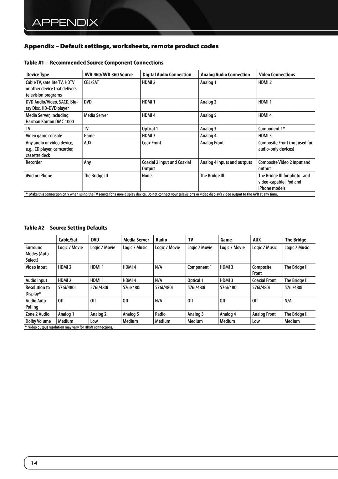 Harman-Kardon AVR 460, AVR 360 manual Appendix, Table A2 - Source Setting Defaults 