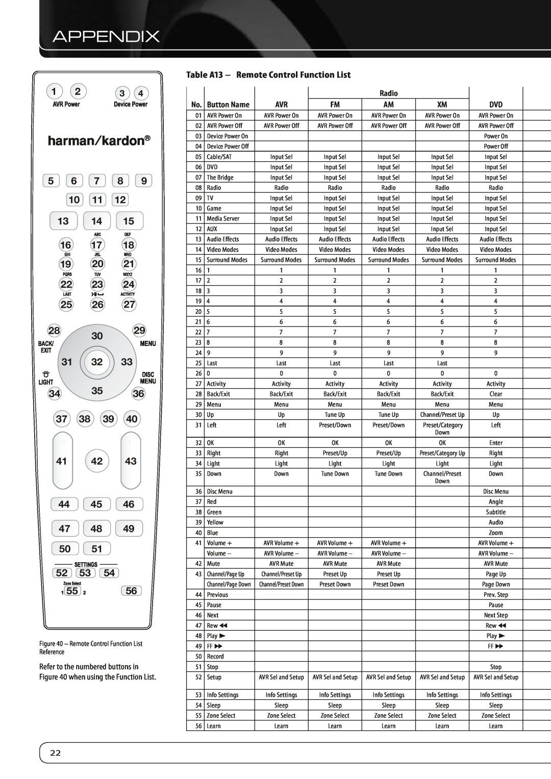 Harman-Kardon AVR 460, AVR 360 manual Appendix, Table A13 - Remote Control Function List, Radio 