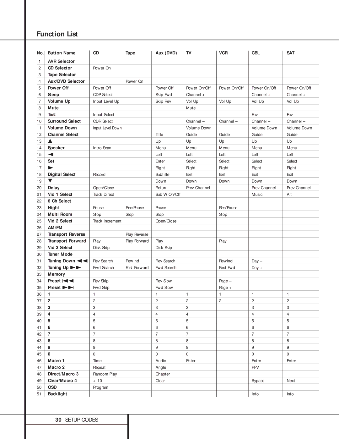 Harman-Kardon AVR 500 manual Function List 