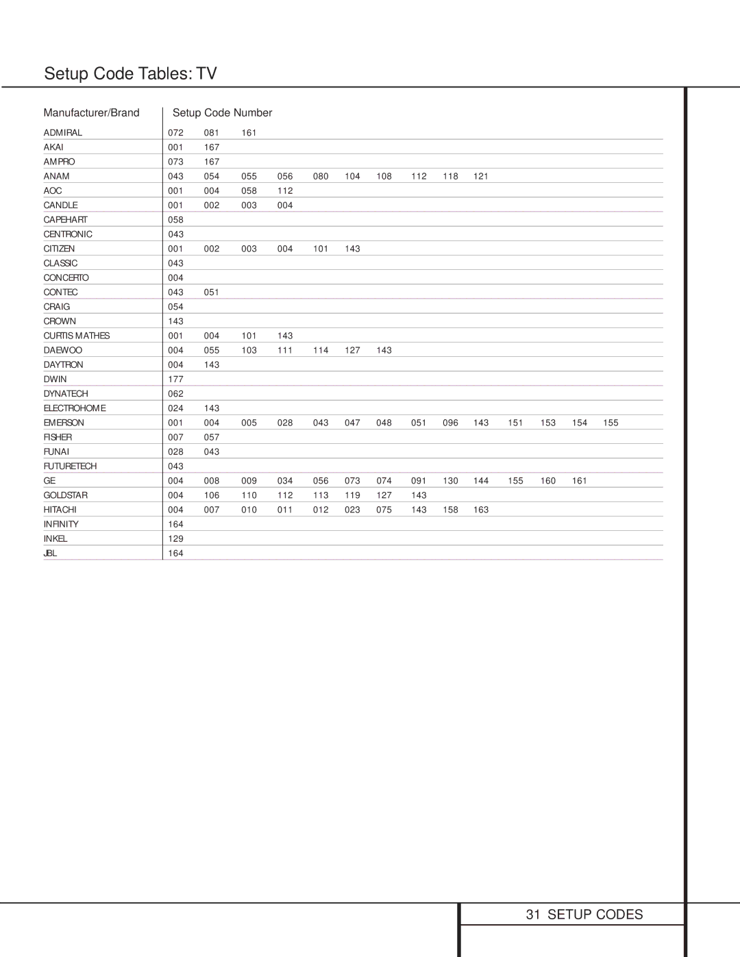 Harman-Kardon AVR 500 manual Setup Code Tables TV, Manufacturer/Brand 