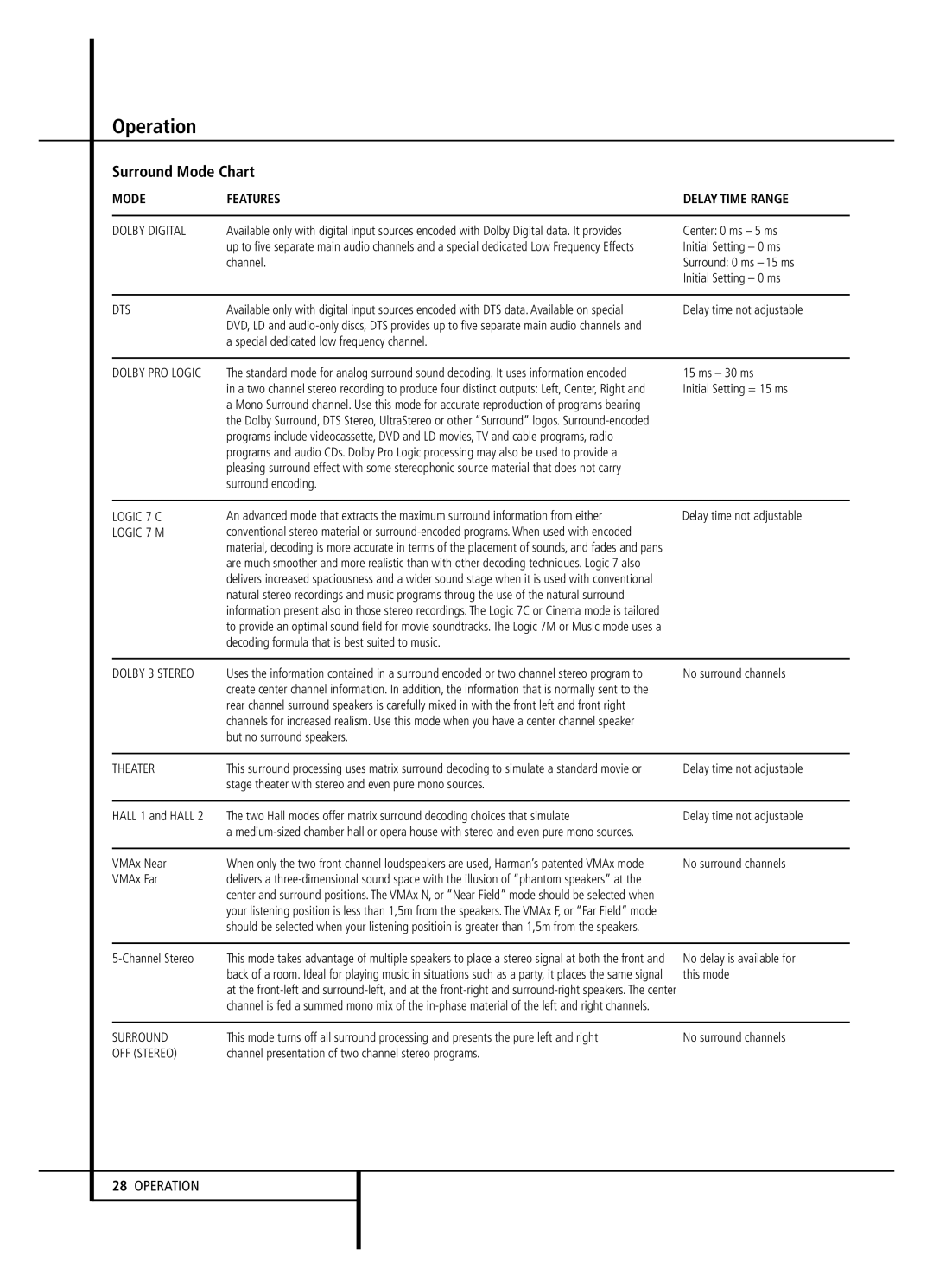 Harman-Kardon AVR 5000 owner manual Surround Mode Chart 